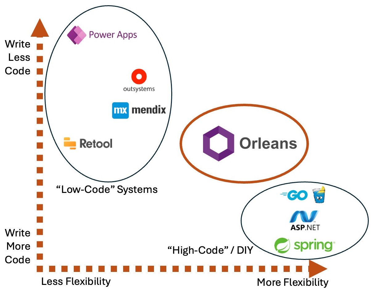 How much code you write plotted against framework flexibility. Low-code systems - Power Apps, OutSystems, Mendix, Retool - cluster at write-less-code and less-flexibility. High-code and DIY stacks - Go, ASP.NET, Spring - cluster at write-more-code and more-flexibility. Orleans sits on its own between the two.