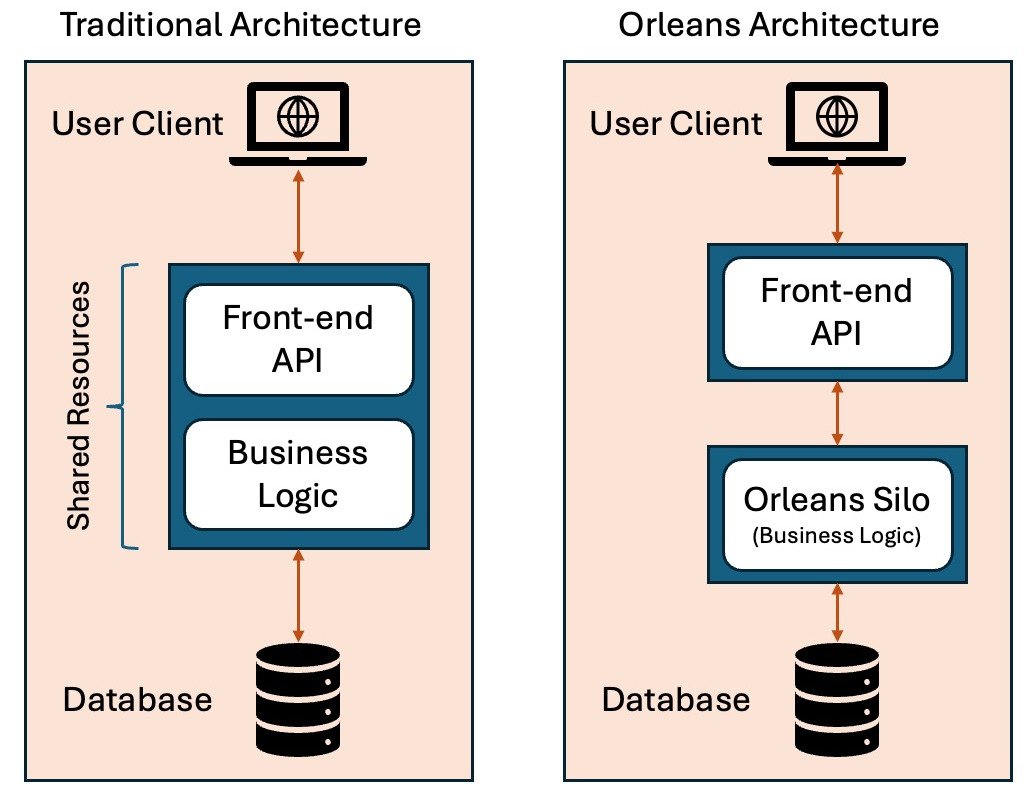 Traditional architecture beside Orleans architecture. In the traditional one, the front-end API and business logic sit inside a single shared-resources box between the user client and the database. In the Orleans one, the front-end API and the Orleans silo holding business logic are separate boxes, so each scales independently.