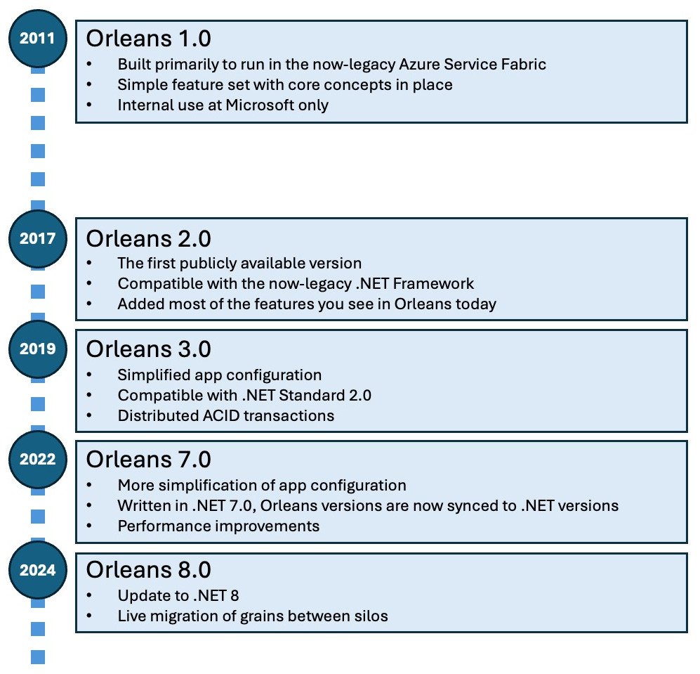 Orleans release timeline. 1.0 in 2011: internal Microsoft use only, built for the now-legacy Azure Service Fabric. 2.0 in 2017: first publicly available version, .NET Framework, added most features Orleans has today. 3.0 in 2019: simplified configuration, .NET Standard 2.0, distributed ACID transactions. 7.0 in 2022: versions synced to .NET releases. 8.0 in 2024: .NET 8 and live migration of grains between silos.